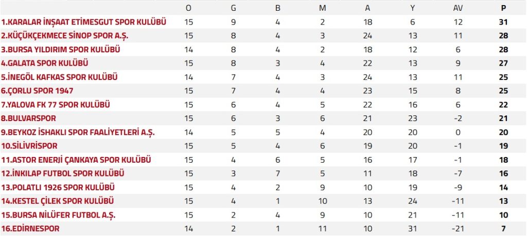 Edirnespor evinde kaybetti | Edirne Ahval Gazetesi haber 2025 12 21T185728.584 | Edirne Ahval Gazetesi